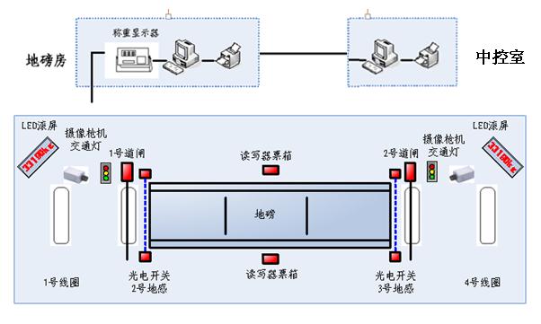 無人值守汽車衡系統